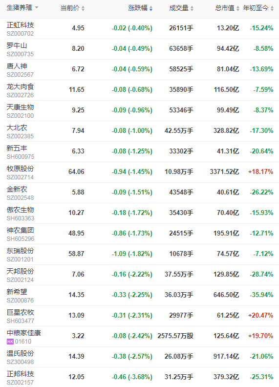 2021.6.10-今日猪价又一轮全面下跌，五部门出台猪肉保供稳价预案，全球10万+母猪企业中国占15席，正邦5月生猪销量创新高稳居行业第二