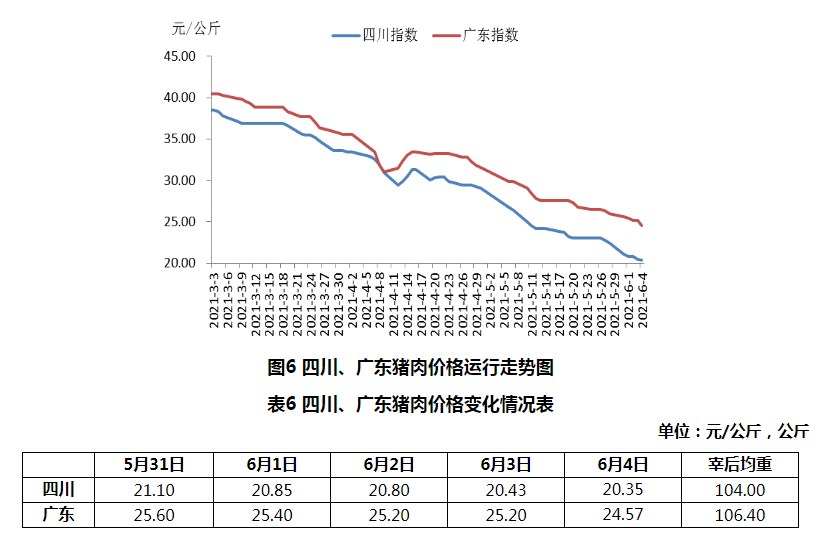 2021年第22周瘦肉型白条猪肉出厂价格监测周报