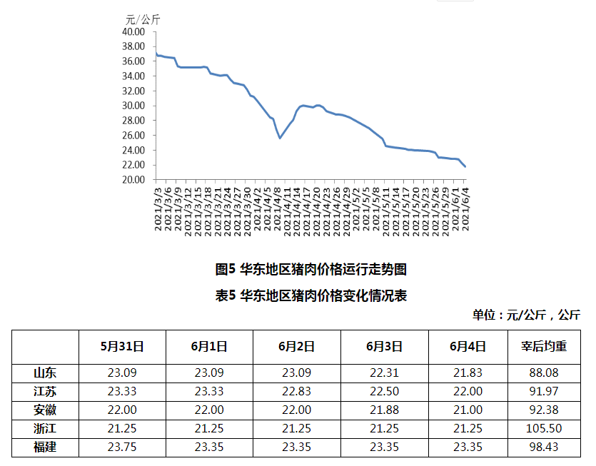 2021年第22周瘦肉型白条猪肉出厂价格监测周报