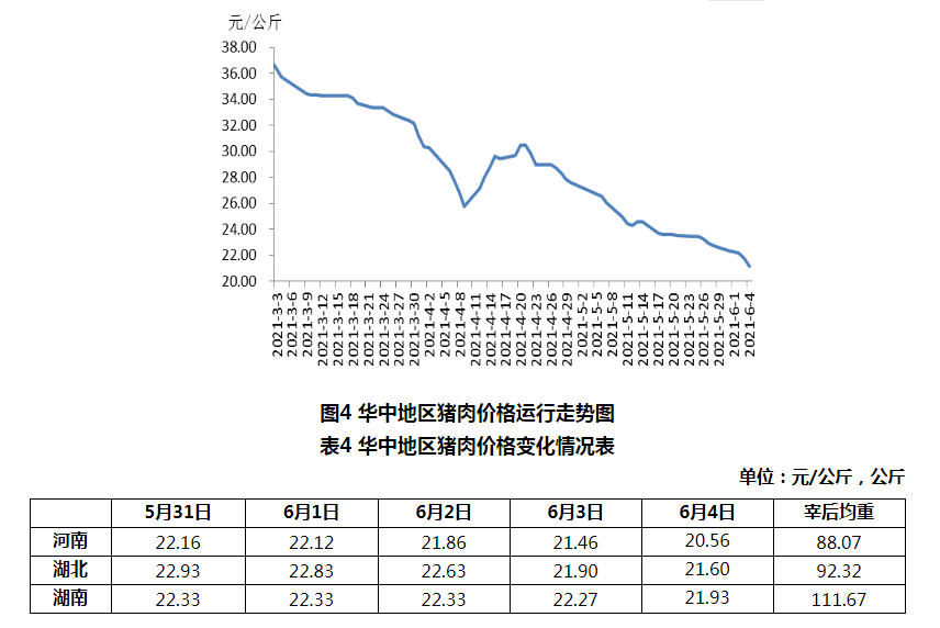 2021年第22周瘦肉型白条猪肉出厂价格监测周报