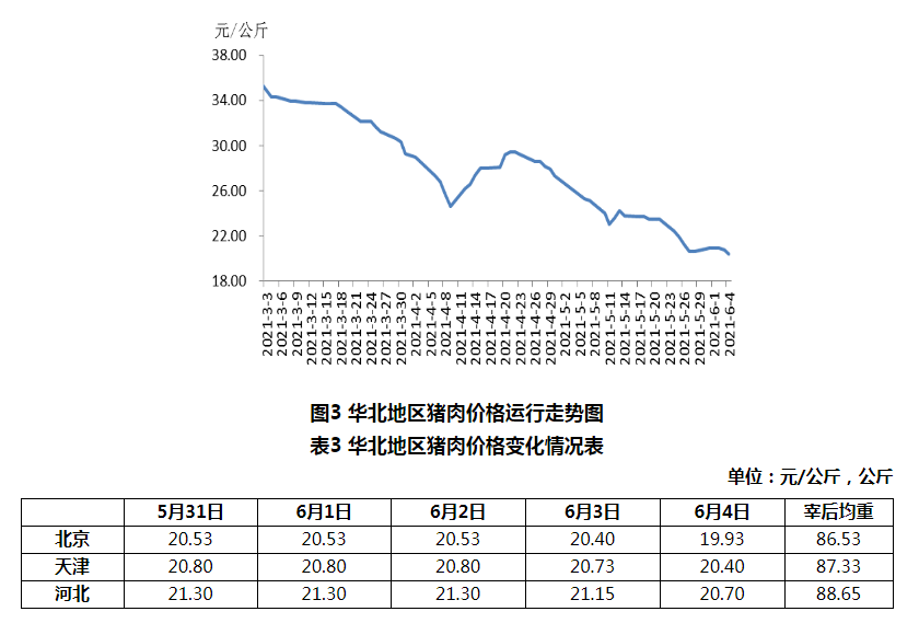 2021年第22周瘦肉型白条猪肉出厂价格监测周报