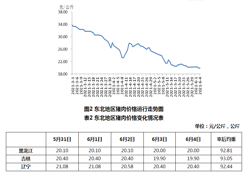 2021年第22周瘦肉型白条猪肉出厂价格监测周报