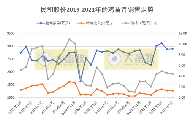 民和股份：因鸡苗价格上涨，前5个月鸡苗销售收入约6亿，同比增长34%