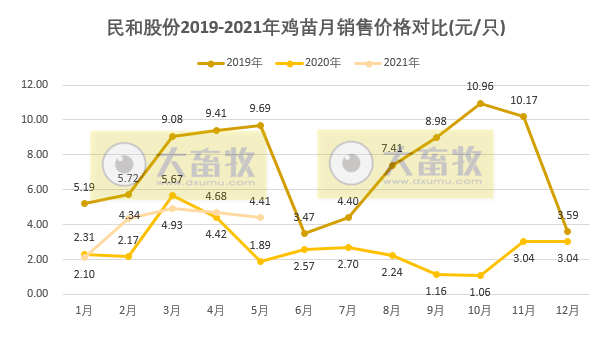 民和股份：因鸡苗价格上涨，前5个月鸡苗销售收入约6亿，同比增长34%