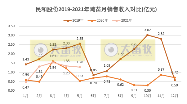 民和股份：因鸡苗价格上涨，前5个月鸡苗销售收入约6亿，同比增长34%