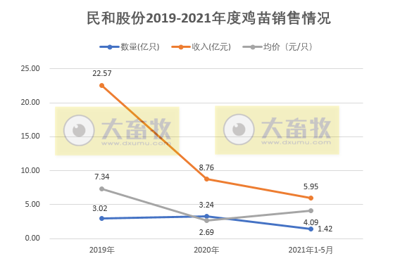 民和股份：因鸡苗价格上涨，前5个月鸡苗销售收入约6亿，同比增长34%