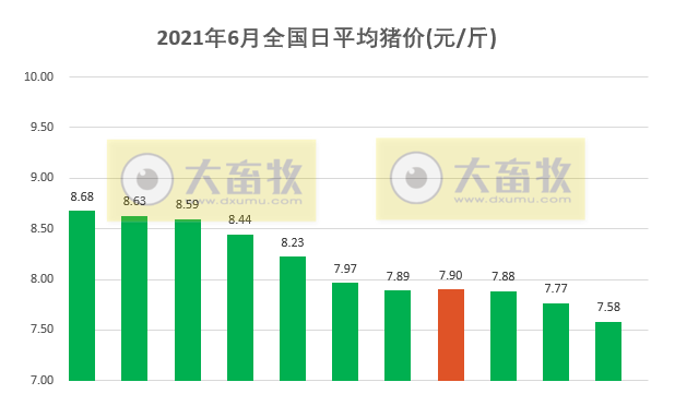 2021.6.11-今日猪价继续下行，19省全面进入7元时代，养猪业持续亏损3周，牧原种猪价2300元起引发热议，天康前5个月生猪销量同比增长91%