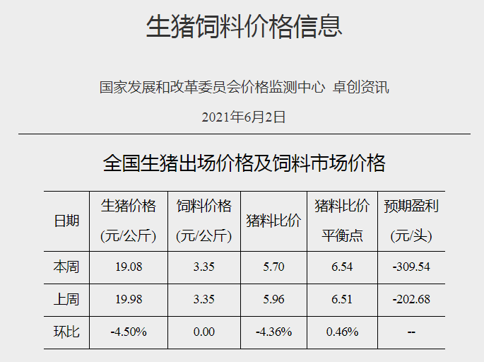 2021.6.11-今日猪价继续下行，19省全面进入7元时代，养猪业持续亏损3周，牧原种猪价2300元起引发热议，天康前5个月生猪销量同比增长91%