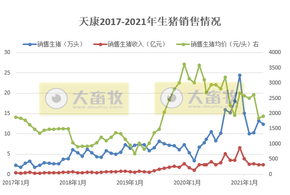 天康生物：5月猪价跌至8.7元/斤，环降17%；前5个月生猪销量超60万头，同比增长91%
