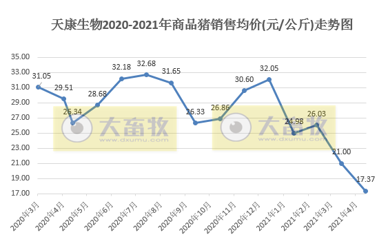 天康生物：5月猪价跌至8.7元/斤，环降17%；前5个月生猪销量超60万头，同比增长91%