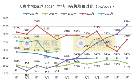 天康生物：5月猪价跌至8.7元/斤，环降17%；前5个月生猪销量超60万头，同比增长91%