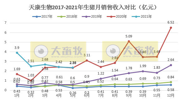 天康生物：5月猪价跌至8.7元/斤，环降17%；前5个月生猪销量超60万头，同比增长91%