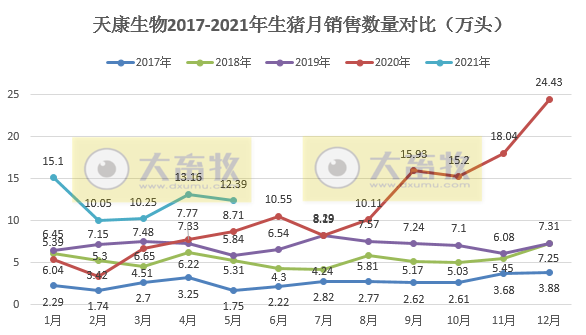 天康生物：5月猪价跌至8.7元/斤，环降17%；前5个月生猪销量超60万头，同比增长91%