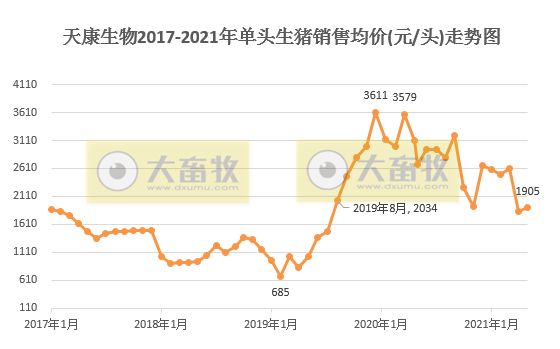 天康生物：5月猪价跌至8.7元/斤，环降17%；前5个月生猪销量超60万头，同比增长91%