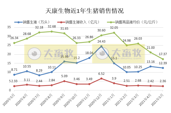 天康生物：5月猪价跌至8.7元/斤，环降17%；前5个月生猪销量超60万头，同比增长91%