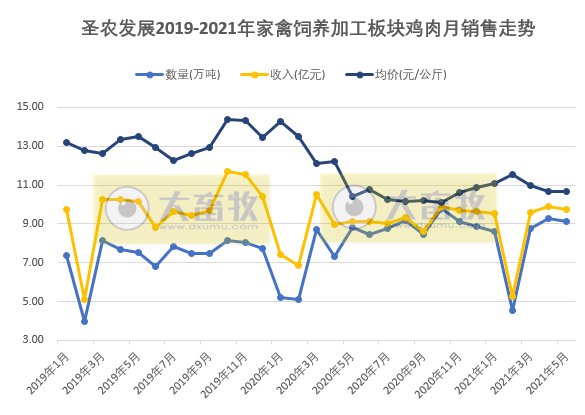 圣农发展：产量稳步增长，养殖成本继续下降，前5个月总销售收入超55亿元