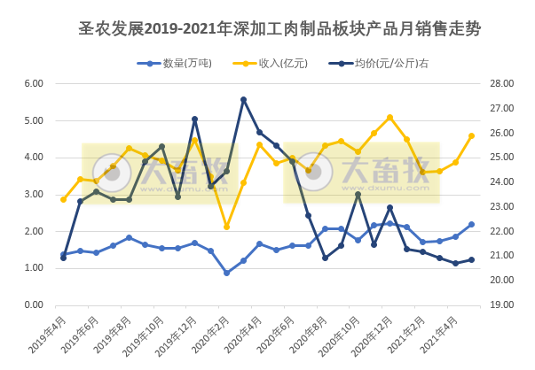 圣农发展：产量稳步增长，养殖成本继续下降，前5个月总销售收入超55亿元