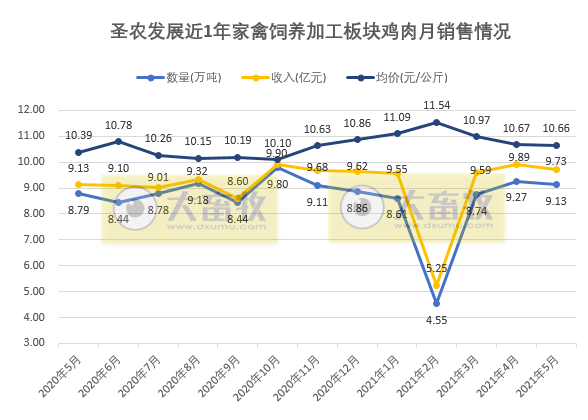 圣农发展：产量稳步增长，养殖成本继续下降，前5个月总销售收入超55亿元