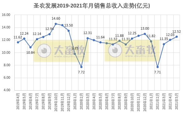 圣农发展：产量稳步增长，养殖成本继续下降，前5个月总销售收入超55亿元