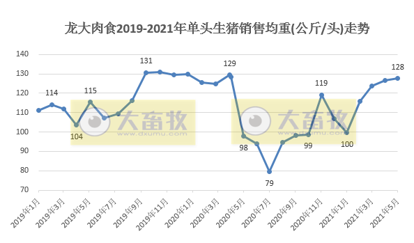 龙大肉食:5月生猪销售量价齐跌,前5个月生猪销量同增121%