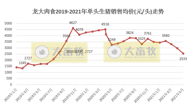 龙大肉食:5月生猪销售量价齐跌,前5个月生猪销量同增121%