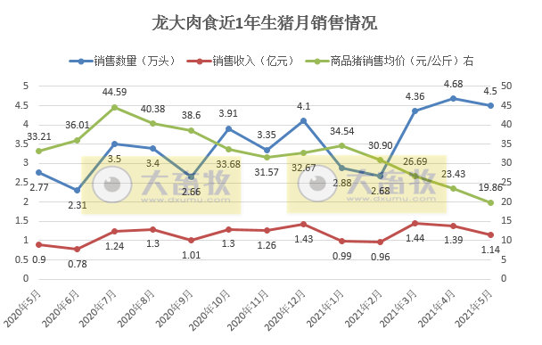龙大肉食:5月生猪销售量价齐跌,前5个月生猪销量同增121%