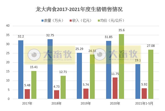 龙大肉食:5月生猪销售量价齐跌,前5个月生猪销量同增121%