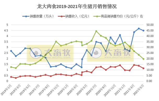 龙大肉食:5月生猪销售量价齐跌,前5个月生猪销量同增121%