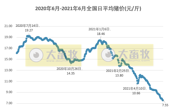 2021.6.12-今日猪价稳中有降，较年初下降60%，跌破非瘟前峰值，饲料价格普涨而双胞胎和正邦降价让利，美国非瘟疫苗明年或上市