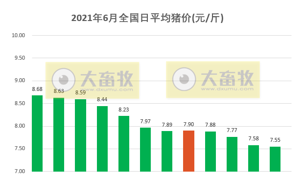 2021.6.12-今日猪价稳中有降，较年初下降60%，跌破非瘟前峰值，饲料价格普涨而双胞胎和正邦降价让利，美国非瘟疫苗明年或上市