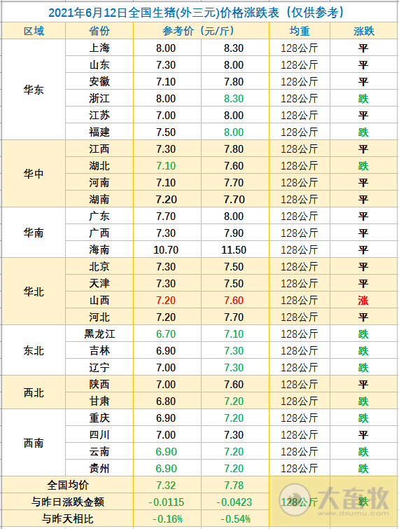 2021.6.12-今日猪价稳中有降,较年初下降60%,跌破非瘟前峰值,饲料价格普涨而双胞胎和正邦降价让利,美国非瘟疫苗明年或上市