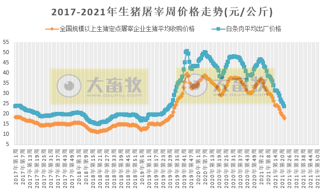 2021.6.12-今日猪价稳中有降，较年初下降60%，跌破非瘟前峰值，饲料价格普涨而双胞胎和正邦降价让利，美国非瘟疫苗明年或上市