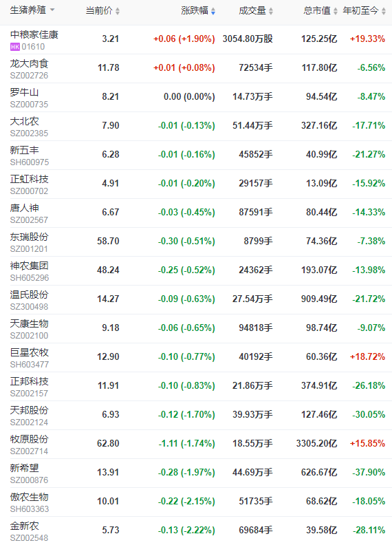 2021.6.12-今日猪价稳中有降，较年初下降60%，跌破非瘟前峰值，饲料价格普涨而双胞胎和正邦降价让利，美国非瘟疫苗明年或上市