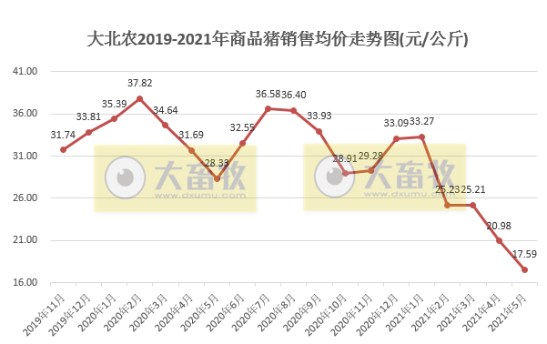 大北农:5月生猪销量环增9%,均价下降16%,前5个月生猪销量增长188%