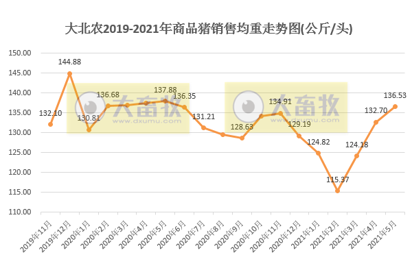 大北农:5月生猪销量环增9%,均价下降16%,前5个月生猪销量增长188%