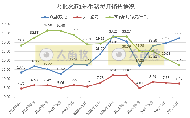 大北农:5月生猪销量环增9%,均价下降16%,前5个月生猪销量增长188%
