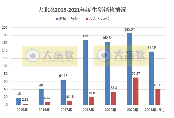 大北农:5月生猪销量环增9%,均价下降16%,前5个月生猪销量增长188%