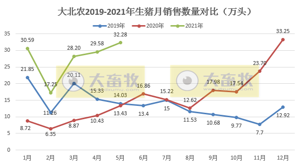 大北农:5月生猪销量环增9%,均价下降16%,前5个月生猪销量增长188%