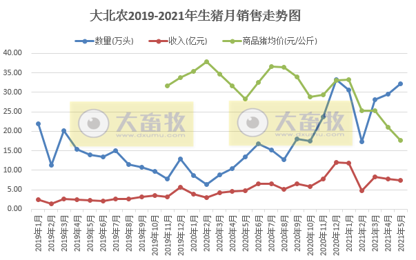 大北农:5月生猪销量环增9%,均价下降16%,前5个月生猪销量增长188%