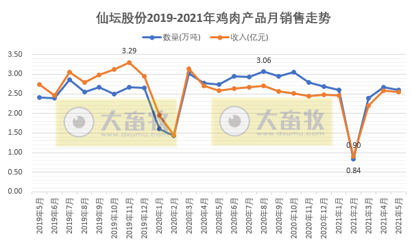 仙坛股份：5月鸡肉产品销售数量和收入同环比均下降