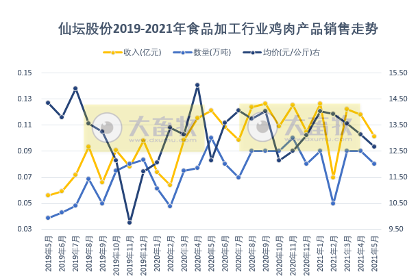 仙坛股份：5月鸡肉产品销售数量和收入同环比均下降