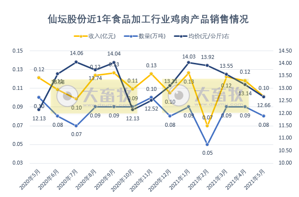 仙坛股份：5月鸡肉产品销售数量和收入同环比均下降