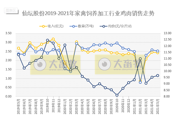仙坛股份：5月鸡肉产品销售数量和收入同环比均下降