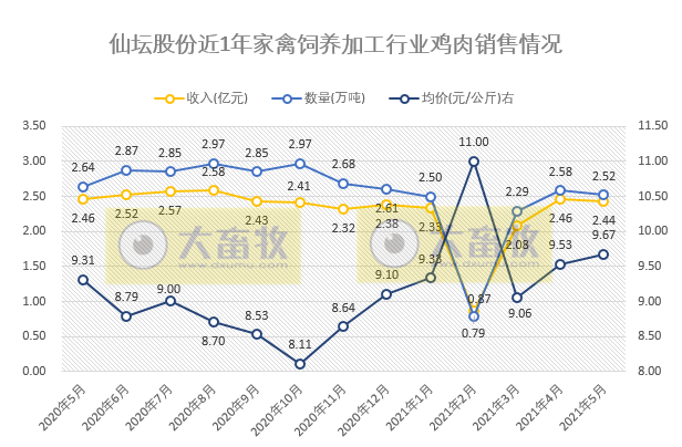 仙坛股份：5月鸡肉产品销售数量和收入同环比均下降
