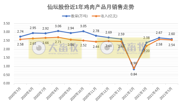 仙坛股份：5月鸡肉产品销售数量和收入同环比均下降