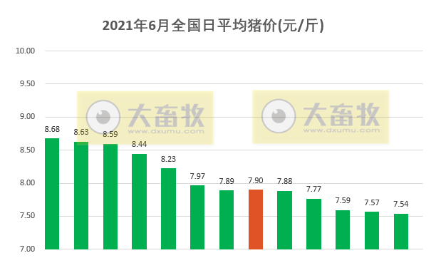 2021.6.13-今日猪价继续下行，有3省上涨，6月猪价难有起色，下旬有望止跌？新希望和大北农积极应对猪周期