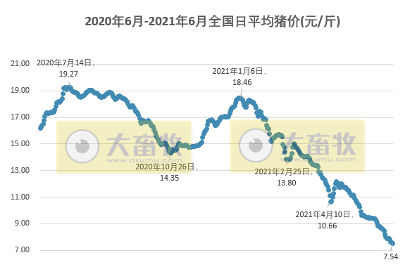 2021.6.13-今日猪价继续下行，有3省上涨，6月猪价难有起色，下旬有望止跌？新希望和大北农积极应对猪周期