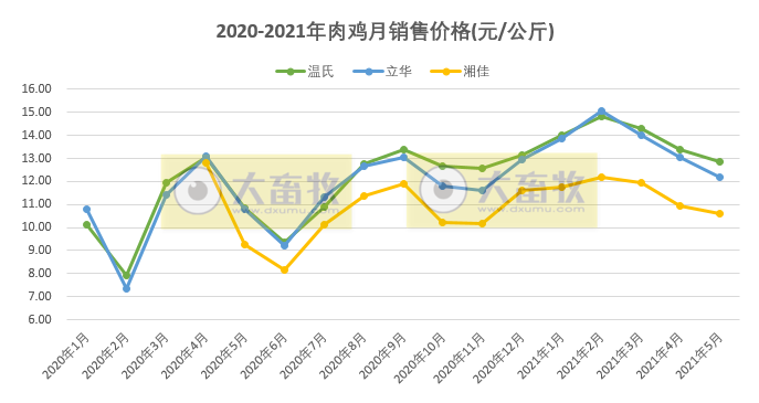 温氏、立华等8家企业2021年5月家禽销售情况