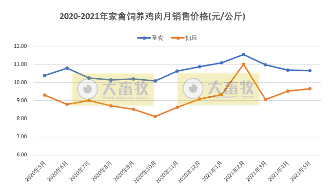 温氏、立华等8家企业2021年5月家禽销售情况