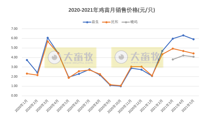 温氏、立华等8家企业2021年5月家禽销售情况